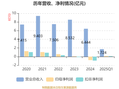 杰创智能一季度业绩飙升 净利润同比增长超9倍，信息系统集成业务成增长引擎